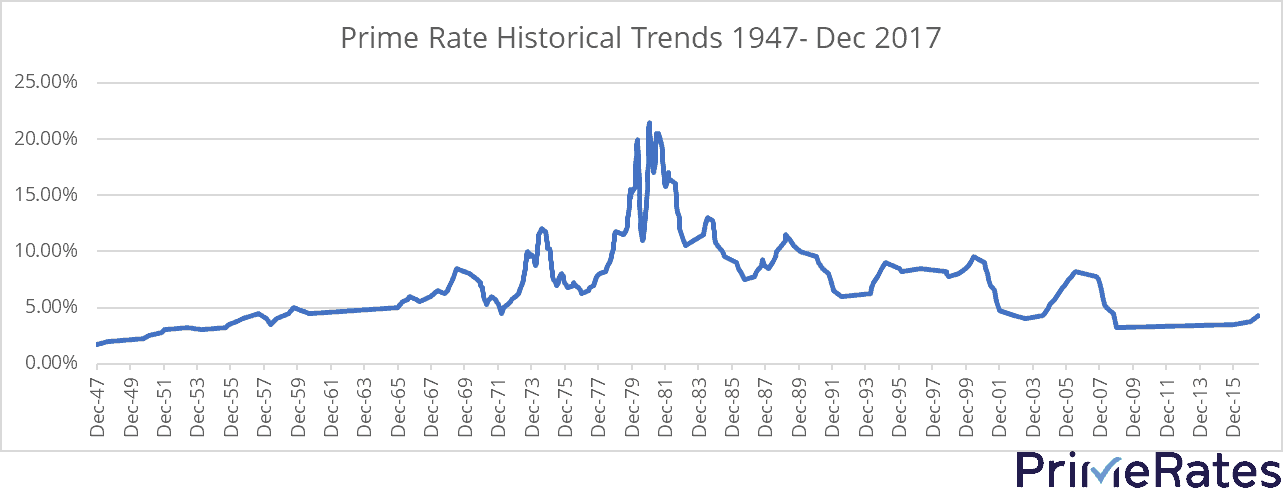 What Is The Prime Rate Primerates 9504